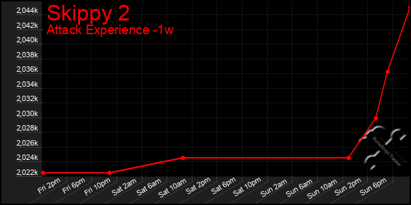 Last 7 Days Graph of Skippy 2