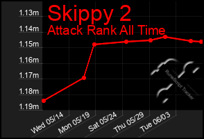 Total Graph of Skippy 2