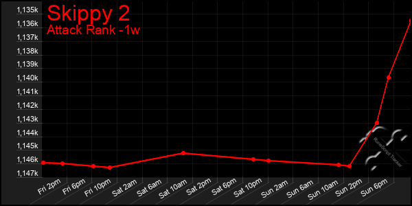 Last 7 Days Graph of Skippy 2