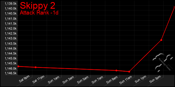 Last 24 Hours Graph of Skippy 2