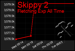Total Graph of Skippy 2