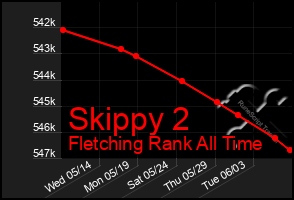 Total Graph of Skippy 2
