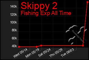 Total Graph of Skippy 2