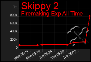 Total Graph of Skippy 2