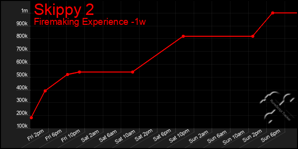 Last 7 Days Graph of Skippy 2