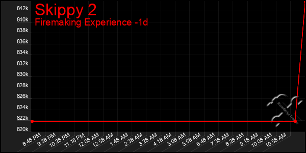 Last 24 Hours Graph of Skippy 2