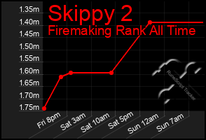 Total Graph of Skippy 2
