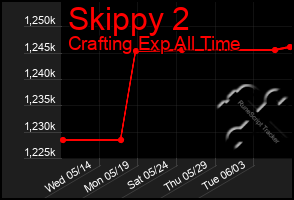 Total Graph of Skippy 2