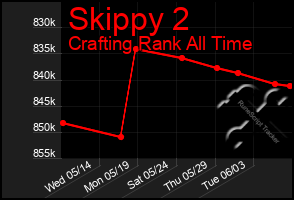 Total Graph of Skippy 2