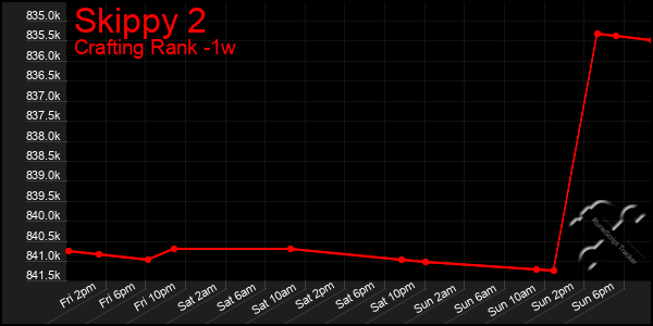Last 7 Days Graph of Skippy 2