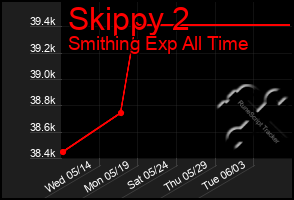 Total Graph of Skippy 2