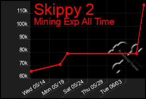 Total Graph of Skippy 2