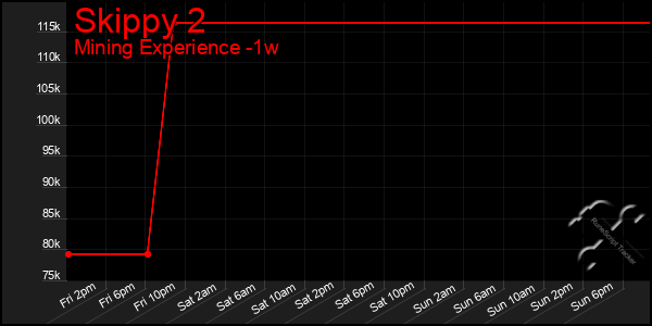 Last 7 Days Graph of Skippy 2