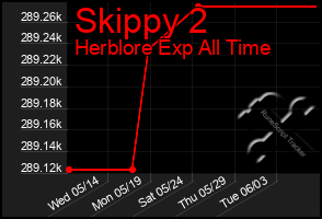 Total Graph of Skippy 2