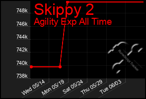 Total Graph of Skippy 2