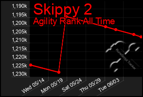 Total Graph of Skippy 2