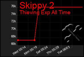 Total Graph of Skippy 2