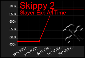 Total Graph of Skippy 2