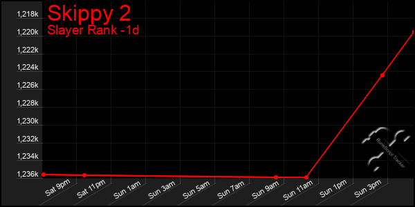 Last 24 Hours Graph of Skippy 2