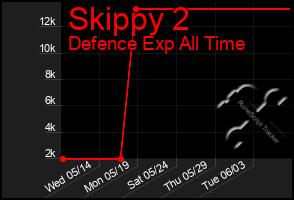 Total Graph of Skippy 2