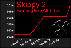 Total Graph of Skippy 2