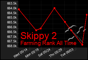 Total Graph of Skippy 2