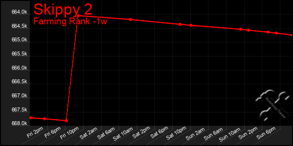 Last 7 Days Graph of Skippy 2