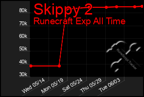 Total Graph of Skippy 2