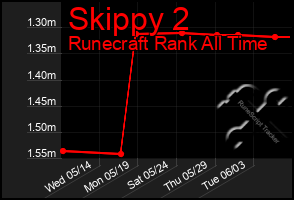 Total Graph of Skippy 2