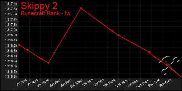 Last 7 Days Graph of Skippy 2