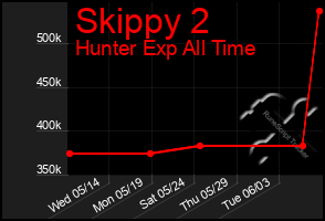 Total Graph of Skippy 2