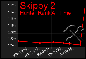 Total Graph of Skippy 2