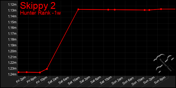 Last 7 Days Graph of Skippy 2