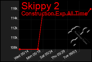 Total Graph of Skippy 2
