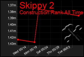 Total Graph of Skippy 2