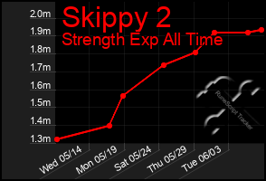 Total Graph of Skippy 2