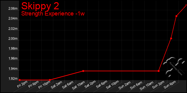 Last 7 Days Graph of Skippy 2