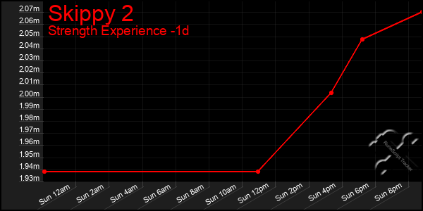 Last 24 Hours Graph of Skippy 2