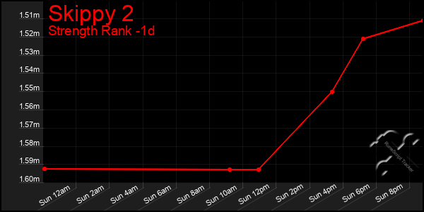 Last 24 Hours Graph of Skippy 2