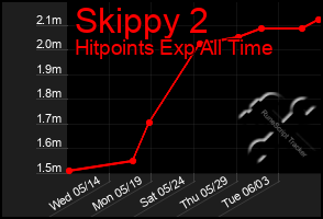 Total Graph of Skippy 2