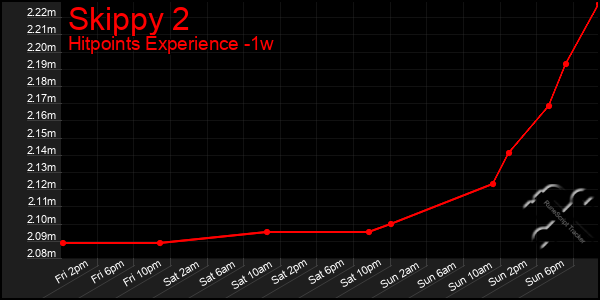 Last 7 Days Graph of Skippy 2