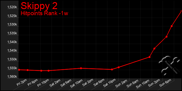 Last 7 Days Graph of Skippy 2
