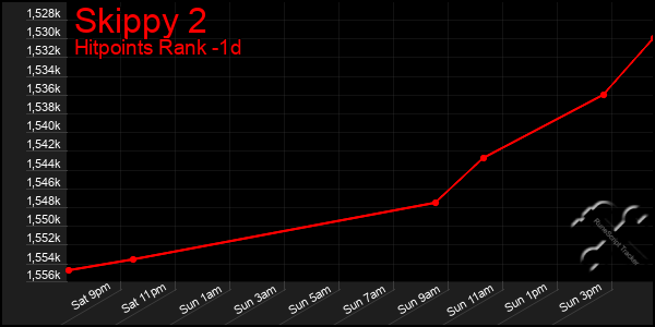 Last 24 Hours Graph of Skippy 2