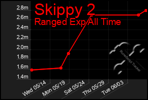 Total Graph of Skippy 2