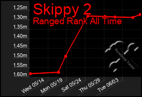 Total Graph of Skippy 2