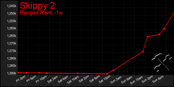Last 7 Days Graph of Skippy 2