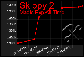 Total Graph of Skippy 2