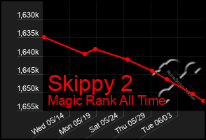 Total Graph of Skippy 2