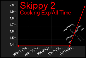 Total Graph of Skippy 2