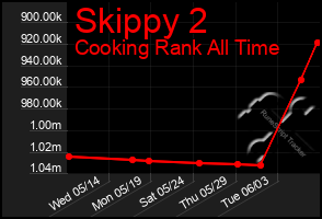 Total Graph of Skippy 2